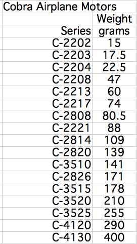 Cobra motors weight chrart