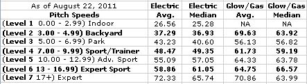 Pitch speed conformation table