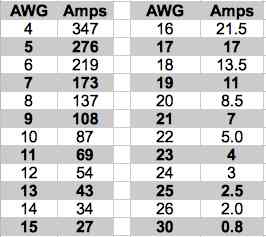 Wire gauge and amp draw