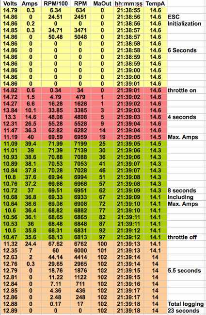 Motor, battery and Power Data