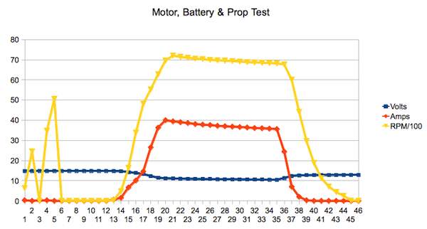 Motor, Battery and Power Graph