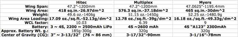 Difference Table