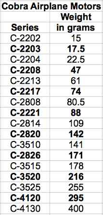 Cobra Motor Weights