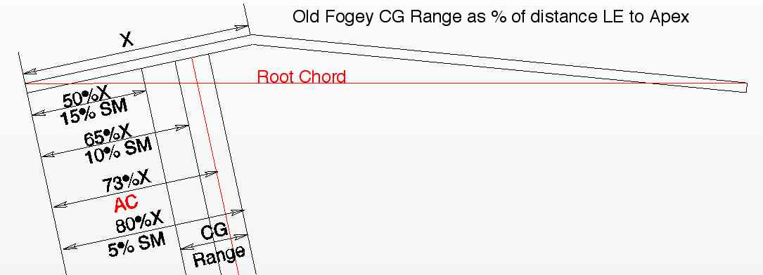 CG diagram