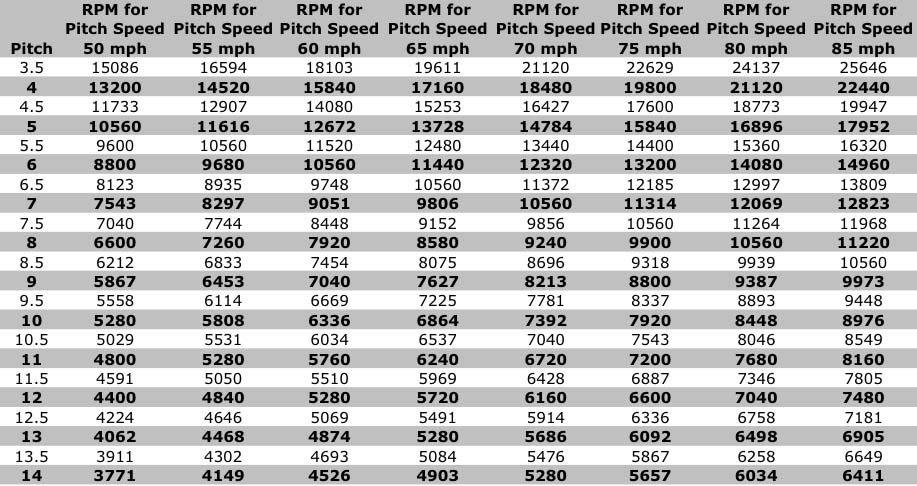 Pitch Speed Conversion Chart
