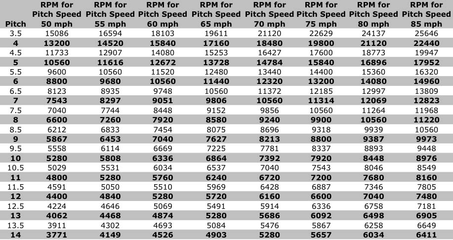 Glow Engine To Electric Conversion Chart