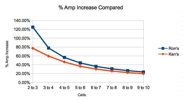 Graph Comparing the Factors