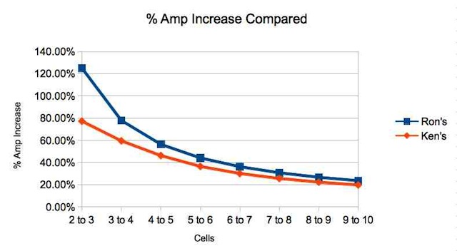 Graph Comparing the Factors