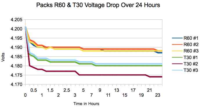 R60 & T30 graph for 24 hours