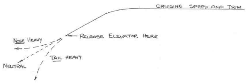 Dive Test Diagram