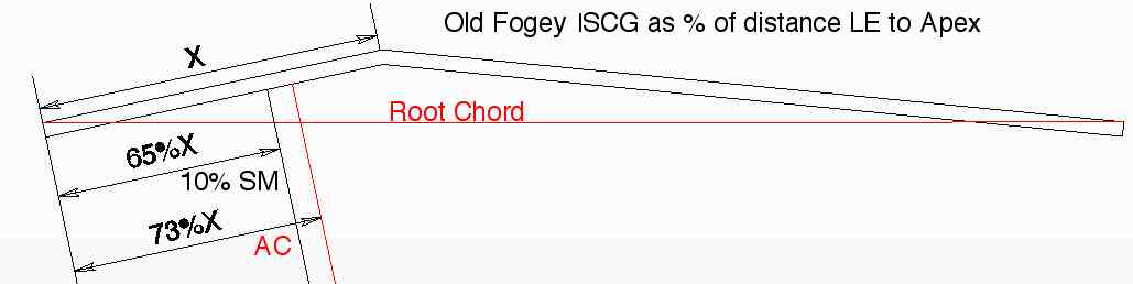 ISCG as percents for various sizes