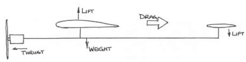 Lift/Weight/Thrust/Drag illustration