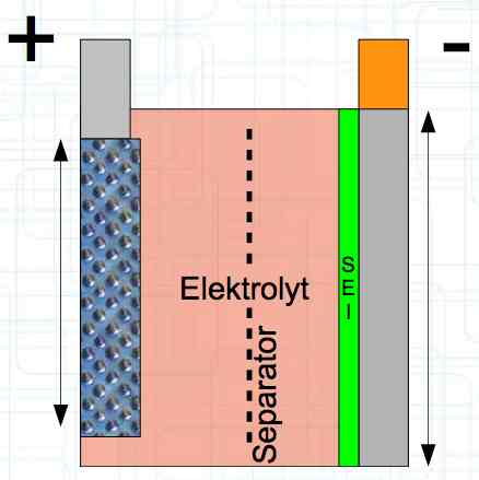 Anode bigger than Cathode