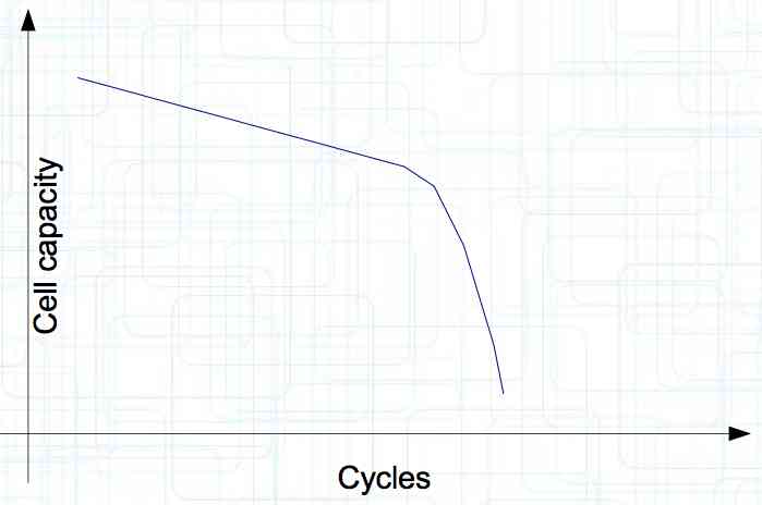 Capacity Curve