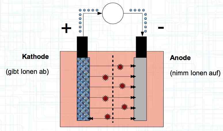 Charging a Cell