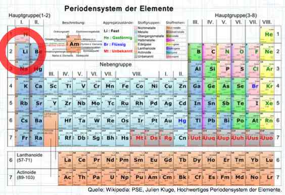 Periodic Table