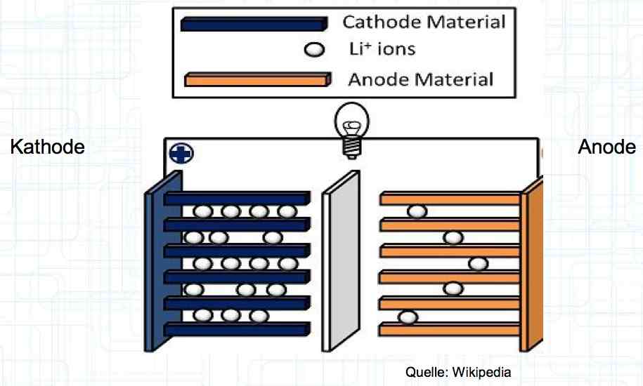 Cathode, ion, Anode Diagram