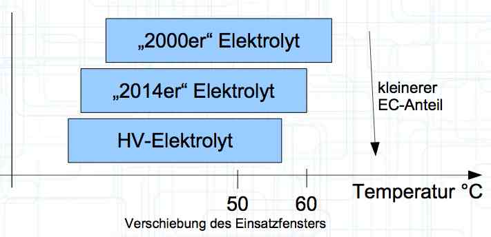 Electrolyte Mix Ratio
