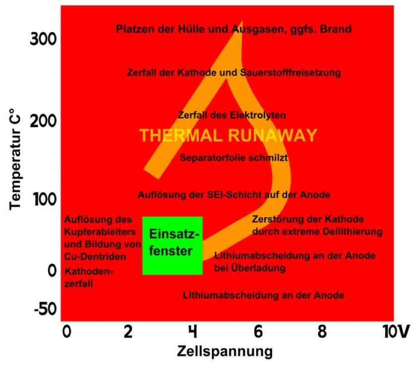 Thermal Runaway Diagram