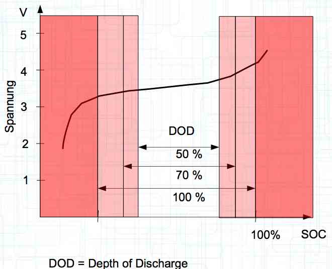 Voltage Curve/DOD