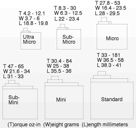 Hitec Servo Chart